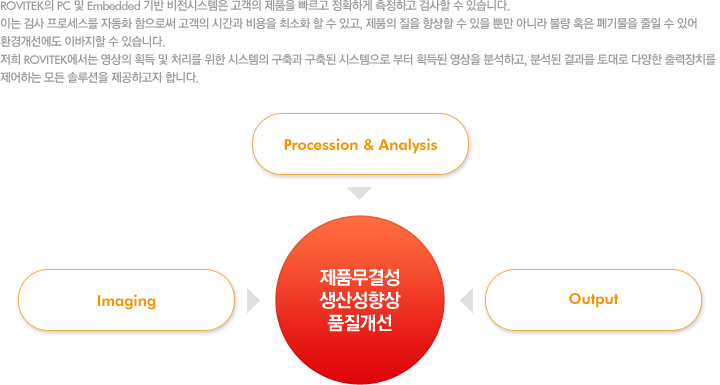 사람의 육안을 통해 직접 검사 혹은 측정해 오던 작업을 산업용 카메라를 통해 얻은 영상정보를 컴퓨터가 자동 분석 처리하여 자동 검사 및 측정을 수행하는 시스템을 말한다.