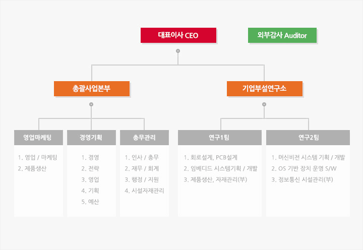 조직구성표